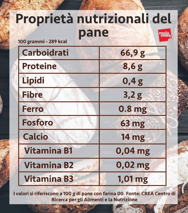 valores nutricionales del pan